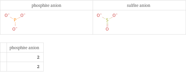   | phosphite anion  | 2  | 2