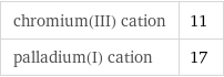 chromium(III) cation | 11 palladium(I) cation | 17