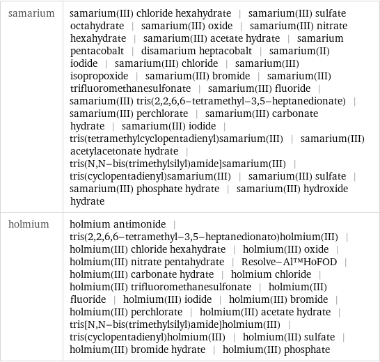 samarium | samarium(III) chloride hexahydrate | samarium(III) sulfate octahydrate | samarium(III) oxide | samarium(III) nitrate hexahydrate | samarium(III) acetate hydrate | samarium pentacobalt | disamarium heptacobalt | samarium(II) iodide | samarium(III) chloride | samarium(III) isopropoxide | samarium(III) bromide | samarium(III) trifluoromethanesulfonate | samarium(III) fluoride | samarium(III) tris(2, 2, 6, 6-tetramethyl-3, 5-heptanedionate) | samarium(III) perchlorate | samarium(III) carbonate hydrate | samarium(III) iodide | tris(tetramethylcyclopentadienyl)samarium(III) | samarium(III) acetylacetonate hydrate | tris(N, N-bis(trimethylsilyl)amide]samarium(III) | tris(cyclopentadienyl)samarium(III) | samarium(III) sulfate | samarium(III) phosphate hydrate | samarium(III) hydroxide hydrate holmium | holmium antimonide | tris(2, 2, 6, 6-tetramethyl-3, 5-heptanedionato)holmium(III) | holmium(III) chloride hexahydrate | holmium(III) oxide | holmium(III) nitrate pentahydrate | Resolve-Al™HoFOD | holmium(III) carbonate hydrate | holmium chloride | holmium(III) trifluoromethanesulfonate | holmium(III) fluoride | holmium(III) iodide | holmium(III) bromide | holmium(III) perchlorate | holmium(III) acetate hydrate | tris[N, N-bis(trimethylsilyl)amide]holmium(III) | tris(cyclopentadienyl)holmium(III) | holmium(III) sulfate | holmium(III) bromide hydrate | holmium(III) phosphate