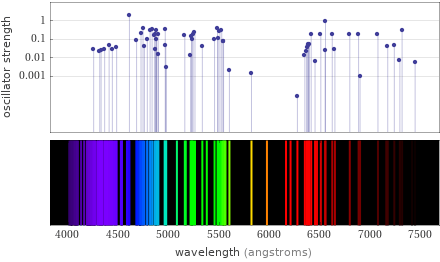 Atomic spectrum Visible region