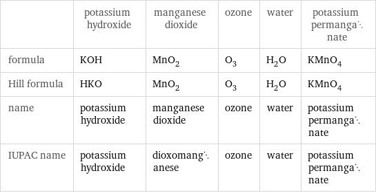  | potassium hydroxide | manganese dioxide | ozone | water | potassium permanganate formula | KOH | MnO_2 | O_3 | H_2O | KMnO_4 Hill formula | HKO | MnO_2 | O_3 | H_2O | KMnO_4 name | potassium hydroxide | manganese dioxide | ozone | water | potassium permanganate IUPAC name | potassium hydroxide | dioxomanganese | ozone | water | potassium permanganate