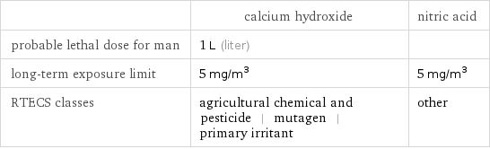  | calcium hydroxide | nitric acid probable lethal dose for man | 1 L (liter) |  long-term exposure limit | 5 mg/m^3 | 5 mg/m^3 RTECS classes | agricultural chemical and pesticide | mutagen | primary irritant | other