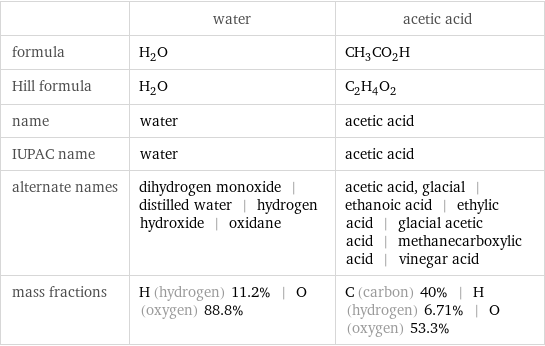  | water | acetic acid formula | H_2O | CH_3CO_2H Hill formula | H_2O | C_2H_4O_2 name | water | acetic acid IUPAC name | water | acetic acid alternate names | dihydrogen monoxide | distilled water | hydrogen hydroxide | oxidane | acetic acid, glacial | ethanoic acid | ethylic acid | glacial acetic acid | methanecarboxylic acid | vinegar acid mass fractions | H (hydrogen) 11.2% | O (oxygen) 88.8% | C (carbon) 40% | H (hydrogen) 6.71% | O (oxygen) 53.3%