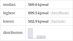 median | 569.6 kJ/mol highest | 899.5 kJ/mol (beryllium) lowest | 502.9 kJ/mol (barium) distribution | 