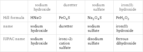  | sodium hydroxide | duretter | sodium sulfate | iron(II) hydroxide Hill formula | HNaO | FeO_4S | Na_2O_4S | FeH_2O_2 name | sodium hydroxide | duretter | sodium sulfate | iron(II) hydroxide IUPAC name | sodium hydroxide | iron(+2) cation sulfate | disodium sulfate | ferrous dihydroxide