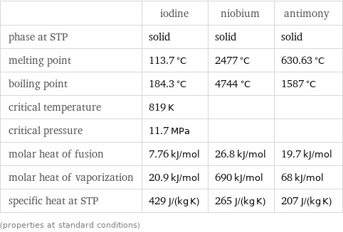  | iodine | niobium | antimony phase at STP | solid | solid | solid melting point | 113.7 °C | 2477 °C | 630.63 °C boiling point | 184.3 °C | 4744 °C | 1587 °C critical temperature | 819 K | |  critical pressure | 11.7 MPa | |  molar heat of fusion | 7.76 kJ/mol | 26.8 kJ/mol | 19.7 kJ/mol molar heat of vaporization | 20.9 kJ/mol | 690 kJ/mol | 68 kJ/mol specific heat at STP | 429 J/(kg K) | 265 J/(kg K) | 207 J/(kg K) (properties at standard conditions)