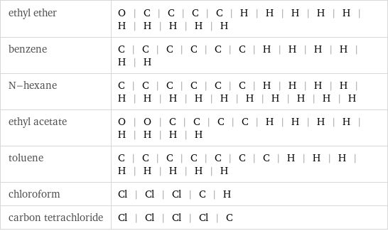 ethyl ether | O | C | C | C | C | H | H | H | H | H | H | H | H | H | H benzene | C | C | C | C | C | C | H | H | H | H | H | H N-hexane | C | C | C | C | C | C | H | H | H | H | H | H | H | H | H | H | H | H | H | H ethyl acetate | O | O | C | C | C | C | H | H | H | H | H | H | H | H toluene | C | C | C | C | C | C | C | H | H | H | H | H | H | H | H chloroform | Cl | Cl | Cl | C | H carbon tetrachloride | Cl | Cl | Cl | Cl | C