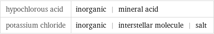 hypochlorous acid | inorganic | mineral acid potassium chloride | inorganic | interstellar molecule | salt