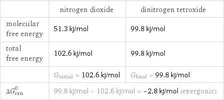  | nitrogen dioxide | dinitrogen tetroxide molecular free energy | 51.3 kJ/mol | 99.8 kJ/mol total free energy | 102.6 kJ/mol | 99.8 kJ/mol  | G_initial = 102.6 kJ/mol | G_final = 99.8 kJ/mol ΔG_rxn^0 | 99.8 kJ/mol - 102.6 kJ/mol = -2.8 kJ/mol (exergonic) |  