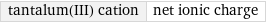 tantalum(III) cation | net ionic charge