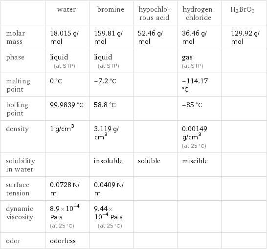  | water | bromine | hypochlorous acid | hydrogen chloride | H2BrO3 molar mass | 18.015 g/mol | 159.81 g/mol | 52.46 g/mol | 36.46 g/mol | 129.92 g/mol phase | liquid (at STP) | liquid (at STP) | | gas (at STP) |  melting point | 0 °C | -7.2 °C | | -114.17 °C |  boiling point | 99.9839 °C | 58.8 °C | | -85 °C |  density | 1 g/cm^3 | 3.119 g/cm^3 | | 0.00149 g/cm^3 (at 25 °C) |  solubility in water | | insoluble | soluble | miscible |  surface tension | 0.0728 N/m | 0.0409 N/m | | |  dynamic viscosity | 8.9×10^-4 Pa s (at 25 °C) | 9.44×10^-4 Pa s (at 25 °C) | | |  odor | odorless | | | | 