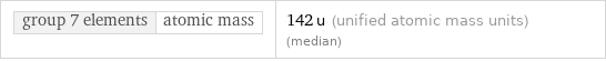 group 7 elements | atomic mass | 142 u (unified atomic mass units) (median)