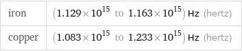 iron | (1.129×10^15 to 1.163×10^15) Hz (hertz) copper | (1.083×10^15 to 1.233×10^15) Hz (hertz)