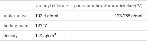  | vanadyl chloride | potassium hexafluoronickelate(IV) molar mass | 102.4 g/mol | 173.785 g/mol boiling point | 127 °C |  density | 1.72 g/cm^3 | 