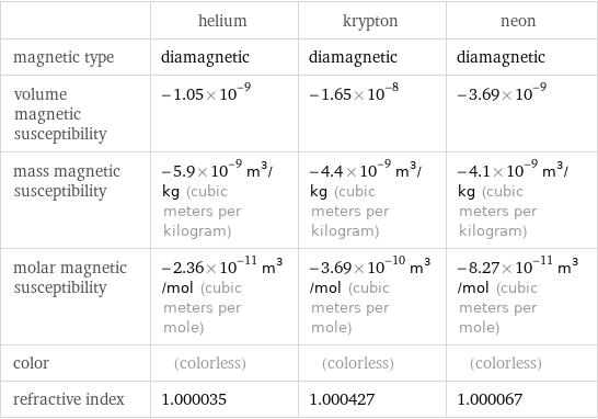  | helium | krypton | neon magnetic type | diamagnetic | diamagnetic | diamagnetic volume magnetic susceptibility | -1.05×10^-9 | -1.65×10^-8 | -3.69×10^-9 mass magnetic susceptibility | -5.9×10^-9 m^3/kg (cubic meters per kilogram) | -4.4×10^-9 m^3/kg (cubic meters per kilogram) | -4.1×10^-9 m^3/kg (cubic meters per kilogram) molar magnetic susceptibility | -2.36×10^-11 m^3/mol (cubic meters per mole) | -3.69×10^-10 m^3/mol (cubic meters per mole) | -8.27×10^-11 m^3/mol (cubic meters per mole) color | (colorless) | (colorless) | (colorless) refractive index | 1.000035 | 1.000427 | 1.000067