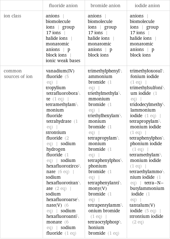  | fluoride anion | bromide anion | iodide anion ion class | anions | biomolecule ions | group 17 ions | halide ions | monatomic anions | p block ions | ionic weak bases | anions | biomolecule ions | group 17 ions | halide ions | monatomic anions | p block ions | anions | biomolecule ions | group 17 ions | halide ions | monatomic anions | p block ions common sources of ion | vanadium(IV) fluoride (5 eq) | tropylium tetrafluoroborate (1 eq) | tetramethylammonium fluoride tetrahydrate (1 eq) | strontium fluoride (2 eq) | sodium hydrogen fluoride (1 eq) | sodium hexafluorozirconate (6 eq) | sodium hexafluorotitanate (2 eq) | sodium hexafluoroarsenate(V) (6 eq) | sodium hexafluoroantimonate (6 eq) | sodium fluoride (1 eq) | trimethylphenylammonium bromide (1 eq) | triethylmethylammonium bromide (1 eq) | triethylhexylammonium bromide (1 eq) | tetrapropylammonium bromide (1 eq) | tetraphenylphosphonium bromide (1 eq) | tetraphenylantimony(V) bromide (1 eq) | tetrapentylammonium bromide (1 eq) | tetraoctylphosphonium bromide (1 eq) | trimethyloxosulfonium iodide (1 eq) | trimethylsulfonium iodide (1 eq) | tridodecylmethylammonium iodide (1 eq) | tetrapropylammonium iodide (1 eq) | tetraphenylphosphonium iodide (1 eq) | tetramethylammonium iodide (1 eq) | tetraethylammonium iodide (1 eq) | tetra-N-butylammonium iodide (1 eq) | tantalum(V) iodide (5 eq) | strontium iodide (2 eq)