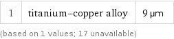 1 | titanium-copper alloy | 9 µm (based on 1 values; 17 unavailable)