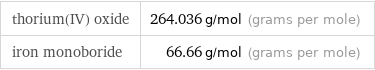 thorium(IV) oxide | 264.036 g/mol (grams per mole) iron monoboride | 66.66 g/mol (grams per mole)