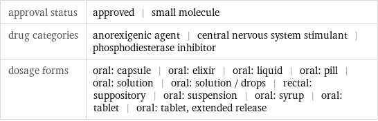 approval status | approved | small molecule drug categories | anorexigenic agent | central nervous system stimulant | phosphodiesterase inhibitor dosage forms | oral: capsule | oral: elixir | oral: liquid | oral: pill | oral: solution | oral: solution / drops | rectal: suppository | oral: suspension | oral: syrup | oral: tablet | oral: tablet, extended release