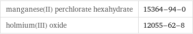 manganese(II) perchlorate hexahydrate | 15364-94-0 holmium(III) oxide | 12055-62-8