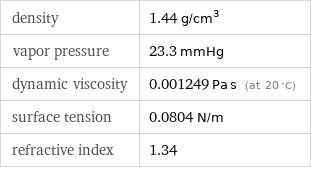 density | 1.44 g/cm^3 vapor pressure | 23.3 mmHg dynamic viscosity | 0.001249 Pa s (at 20 °C) surface tension | 0.0804 N/m refractive index | 1.34