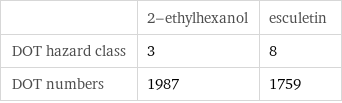  | 2-ethylhexanol | esculetin DOT hazard class | 3 | 8 DOT numbers | 1987 | 1759