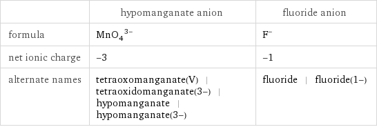  | hypomanganate anion | fluoride anion formula | (MnO_4)^(3-) | F^- net ionic charge | -3 | -1 alternate names | tetraoxomanganate(V) | tetraoxidomanganate(3-) | hypomanganate | hypomanganate(3-) | fluoride | fluoride(1-)