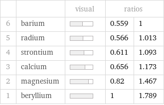  | | visual | ratios |  6 | barium | | 0.559 | 1 5 | radium | | 0.566 | 1.013 4 | strontium | | 0.611 | 1.093 3 | calcium | | 0.656 | 1.173 2 | magnesium | | 0.82 | 1.467 1 | beryllium | | 1 | 1.789