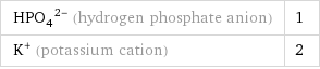 (HPO_4)^(2-) (hydrogen phosphate anion) | 1 K^+ (potassium cation) | 2