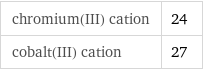chromium(III) cation | 24 cobalt(III) cation | 27