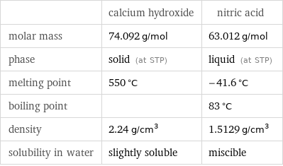  | calcium hydroxide | nitric acid molar mass | 74.092 g/mol | 63.012 g/mol phase | solid (at STP) | liquid (at STP) melting point | 550 °C | -41.6 °C boiling point | | 83 °C density | 2.24 g/cm^3 | 1.5129 g/cm^3 solubility in water | slightly soluble | miscible