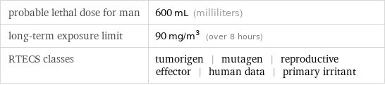 probable lethal dose for man | 600 mL (milliliters) long-term exposure limit | 90 mg/m^3 (over 8 hours) RTECS classes | tumorigen | mutagen | reproductive effector | human data | primary irritant