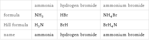  | ammonia | hydrogen bromide | ammonium bromide formula | NH_3 | HBr | NH_4Br Hill formula | H_3N | BrH | BrH_4N name | ammonia | hydrogen bromide | ammonium bromide