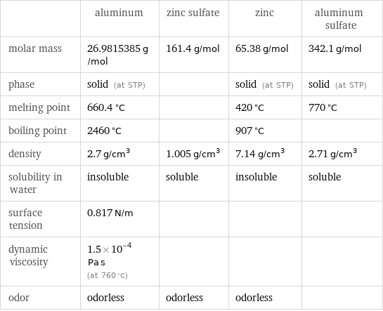  | aluminum | zinc sulfate | zinc | aluminum sulfate molar mass | 26.9815385 g/mol | 161.4 g/mol | 65.38 g/mol | 342.1 g/mol phase | solid (at STP) | | solid (at STP) | solid (at STP) melting point | 660.4 °C | | 420 °C | 770 °C boiling point | 2460 °C | | 907 °C |  density | 2.7 g/cm^3 | 1.005 g/cm^3 | 7.14 g/cm^3 | 2.71 g/cm^3 solubility in water | insoluble | soluble | insoluble | soluble surface tension | 0.817 N/m | | |  dynamic viscosity | 1.5×10^-4 Pa s (at 760 °C) | | |  odor | odorless | odorless | odorless | 