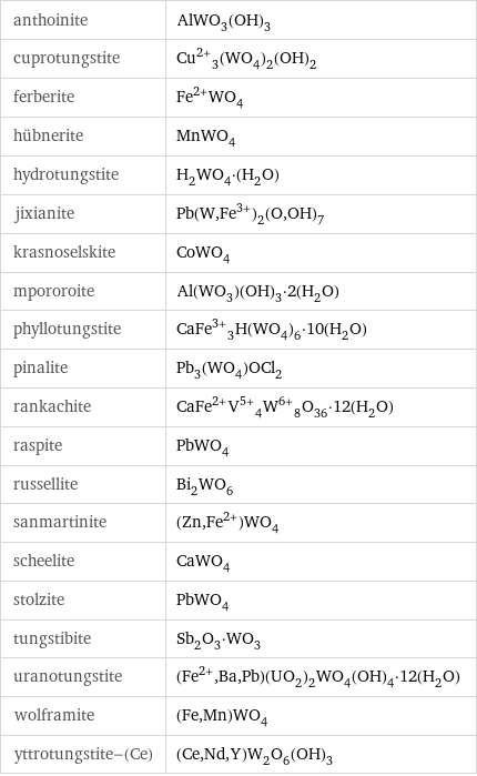 anthoinite | AlWO_3(OH)_3 cuprotungstite | Cu^(2+)_3(WO_4)_2(OH)_2 ferberite | Fe^(2+)WO_4 hübnerite | MnWO_4 hydrotungstite | H_2WO_4·(H_2O) jixianite | Pb(W, Fe^(3+))_2(O, OH)_7 krasnoselskite | CoWO_4 mpororoite | Al(WO_3)(OH)_3·2(H_2O) phyllotungstite | CaFe^(3+)_3H(WO_4)_6·10(H_2O) pinalite | Pb_3(WO_4)OCl_2 rankachite | CaFe^(2+)V^(5+)_4W^(6+)_8O_36·12(H_2O) raspite | PbWO_4 russellite | Bi_2WO_6 sanmartinite | (Zn, Fe^(2+))WO_4 scheelite | CaWO_4 stolzite | PbWO_4 tungstibite | Sb_2O_3·WO_3 uranotungstite | (Fe^(2+), Ba, Pb)(UO_2)_2WO_4(OH)_4·12(H_2O) wolframite | (Fe, Mn)WO_4 yttrotungstite-(Ce) | (Ce, Nd, Y)W_2O_6(OH)_3