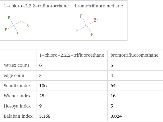   | 1-chloro-2, 2, 2-trifluoroethane | bromotrifluoromethane vertex count | 6 | 5 edge count | 5 | 4 Schultz index | 106 | 64 Wiener index | 28 | 16 Hosoya index | 9 | 5 Balaban index | 3.168 | 3.024