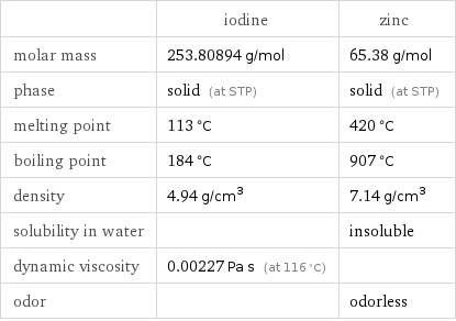  | iodine | zinc molar mass | 253.80894 g/mol | 65.38 g/mol phase | solid (at STP) | solid (at STP) melting point | 113 °C | 420 °C boiling point | 184 °C | 907 °C density | 4.94 g/cm^3 | 7.14 g/cm^3 solubility in water | | insoluble dynamic viscosity | 0.00227 Pa s (at 116 °C) |  odor | | odorless