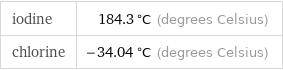 iodine | 184.3 °C (degrees Celsius) chlorine | -34.04 °C (degrees Celsius)