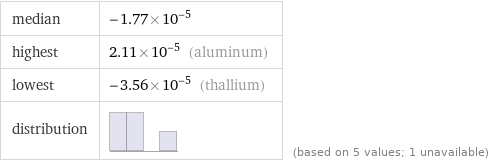 median | -1.77×10^-5 highest | 2.11×10^-5 (aluminum) lowest | -3.56×10^-5 (thallium) distribution | | (based on 5 values; 1 unavailable)