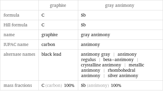  | graphite | gray antimony formula | C | Sb Hill formula | C | Sb name | graphite | gray antimony IUPAC name | carbon | antimony alternate names | black lead | antimony gray | antimony regulus | beta-antimony | crystalline antimony | metallic antimony | rhombohedral antimony | silver antimony mass fractions | C (carbon) 100% | Sb (antimony) 100%