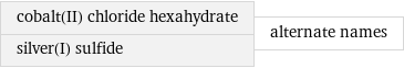 cobalt(II) chloride hexahydrate silver(I) sulfide | alternate names