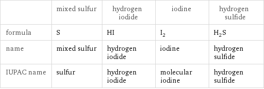  | mixed sulfur | hydrogen iodide | iodine | hydrogen sulfide formula | S | HI | I_2 | H_2S name | mixed sulfur | hydrogen iodide | iodine | hydrogen sulfide IUPAC name | sulfur | hydrogen iodide | molecular iodine | hydrogen sulfide