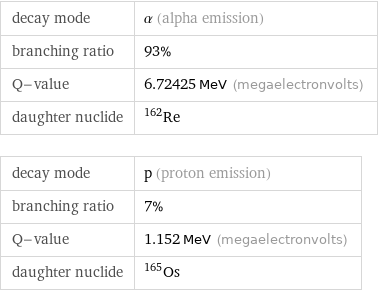 decay mode | α (alpha emission) branching ratio | 93% Q-value | 6.72425 MeV (megaelectronvolts) daughter nuclide | Re-162 decay mode | p (proton emission) branching ratio | 7% Q-value | 1.152 MeV (megaelectronvolts) daughter nuclide | Os-165