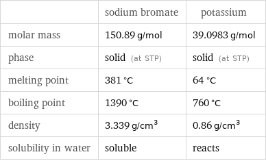  | sodium bromate | potassium molar mass | 150.89 g/mol | 39.0983 g/mol phase | solid (at STP) | solid (at STP) melting point | 381 °C | 64 °C boiling point | 1390 °C | 760 °C density | 3.339 g/cm^3 | 0.86 g/cm^3 solubility in water | soluble | reacts