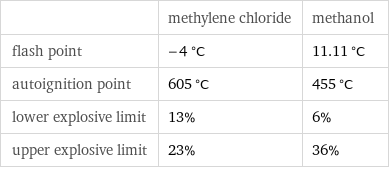  | methylene chloride | methanol flash point | -4 °C | 11.11 °C autoignition point | 605 °C | 455 °C lower explosive limit | 13% | 6% upper explosive limit | 23% | 36%