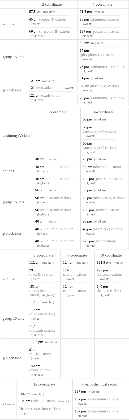  | 2-coordinate | 4-coordinate cations | 57.5 pm (median) 46 pm (copper(I) cation) (lowest) 69 pm (mercury(II) cation) (highest) | 61.5 pm (median) 39 pm (aluminum cation) (lowest) 137 pm (potassium cation) (highest) group 15 ions | | 34 pm (median) 17 pm (phosphorus(V) cation) (lowest) 76 pm (antimony(III) cation) (highest) p block ions | 121 pm (median) 121 pm (oxide anion) (lowest) 121 pm (oxide anion) (highest) | 51 pm (median) 34 pm (arsenic(V) cation) (lowest) 76 pm (antimony(III) cation) (highest)  | 5-coordinate | 6-coordinate antimony(V) ions | | 60 pm (median) 60 pm (antimony(V) cation) (lowest) 60 pm (antimony(V) cation) (highest) cations | 48 pm (median) 48 pm (aluminum cation) (lowest) 48 pm (aluminum cation) (highest) | 73 pm (median) 54 pm (aluminum cation) (lowest) 138 pm (potassium cation) (highest) group 15 ions | 96 pm (median) 96 pm (bismuth cation) (lowest) 96 pm (bismuth cation) (highest) | 58 pm (median) 13 pm (nitrogen(V) cation) (lowest) 103 pm (bismuth cation) (highest) p block ions | 48 pm (median) 48 pm (aluminum cation) (lowest) 48 pm (aluminum cation) (highest) | 99 pm (median) 46 pm (arsenic(V) cation) (lowest) 220 pm (iodide anion) (highest)  | 8-coordinate | 9-coordinate | 10-coordinate cations | 112 pm (median) 78 pm (iron(III) cation) (lowest) 151 pm (potassium cation) (highest) | 124 pm (median) 124 pm (sodium cation) (lowest) 124 pm (sodium cation) (highest) | 131.5 pm (median) 123 pm (calcium cation) (lowest) 140 pm (lead(II) cation) (highest) group 15 ions | 117 pm (median) 117 pm (bismuth cation) (lowest) 117 pm (bismuth cation) (highest) | |  p block ions | 111.5 pm (median) 81 pm (tin(IV) cation) (lowest) 142 pm (oxide anion) (highest) | |   | 12-coordinate | thermochemical radius cations | 144 pm (median) 134 pm (calcium cation) (lowest) 164 pm (potassium cation) (highest) | 137 pm (median) 137 pm (ammonium cation) (lowest) 137 pm (ammonium cation) (highest)