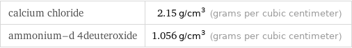 calcium chloride | 2.15 g/cm^3 (grams per cubic centimeter) ammonium-d 4deuteroxide | 1.056 g/cm^3 (grams per cubic centimeter)