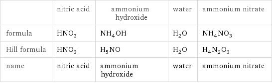  | nitric acid | ammonium hydroxide | water | ammonium nitrate formula | HNO_3 | NH_4OH | H_2O | NH_4NO_3 Hill formula | HNO_3 | H_5NO | H_2O | H_4N_2O_3 name | nitric acid | ammonium hydroxide | water | ammonium nitrate