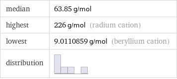 median | 63.85 g/mol highest | 226 g/mol (radium cation) lowest | 9.0110859 g/mol (beryllium cation) distribution | 