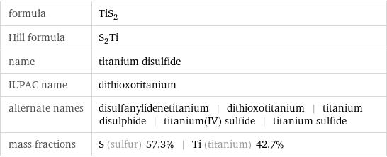 formula | TiS_2 Hill formula | S_2Ti name | titanium disulfide IUPAC name | dithioxotitanium alternate names | disulfanylidenetitanium | dithioxotitanium | titanium disulphide | titanium(IV) sulfide | titanium sulfide mass fractions | S (sulfur) 57.3% | Ti (titanium) 42.7%